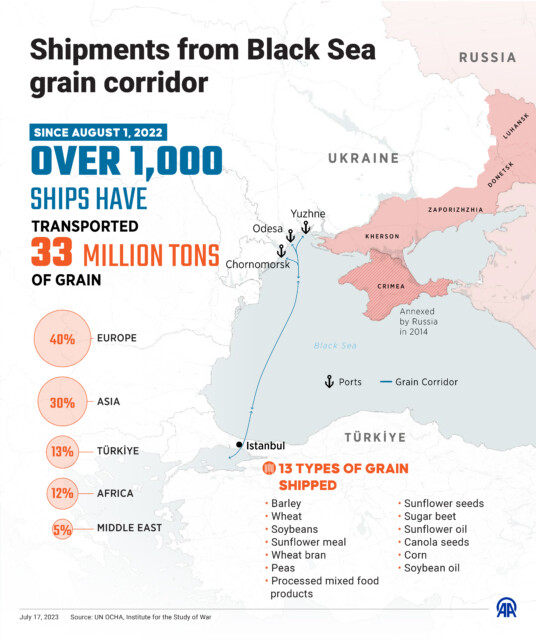 ANKARA, TURKIYE - JULY 17: An infographic titled âShipments from Black Sea grain corridor'' created in Ankara, Turkiye on July 17, 2023. Grain transported through corridor distributed as follows: 40% to Europe, 30% to Asia, 13% to Turkiye, 12% to Africa, and 5% to Middle East. (Photo by YÄ±lmaz Yucel/Anadolu Agency via Getty Images)